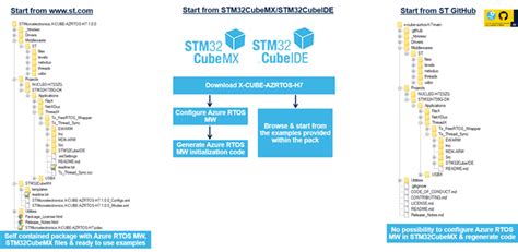 Introduction To Azure Rtos With Stm32 Stm32mcu