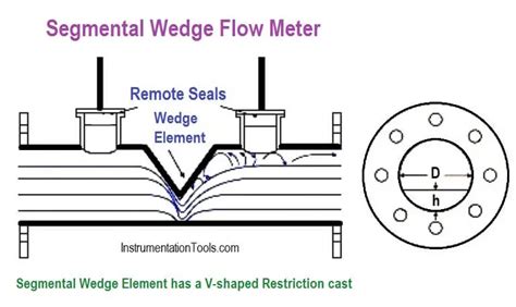 What Is A Segmental Wedge Flow Meter Instrumentation Tools