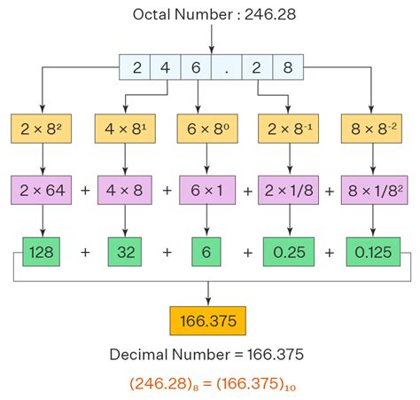 Octal To Decimal Definition Conversion Steps Octal To Decimal With