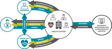 Check spelling or type a new query. Patient Outpatient Order & Referral Management | SCI Solutions