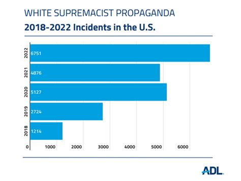 white supremacist propaganda scaled new heights in 2022 adl report finds