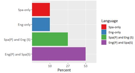 r - y-axis in bar graph ggplot2 plotting incorrectly - Stack Overflow