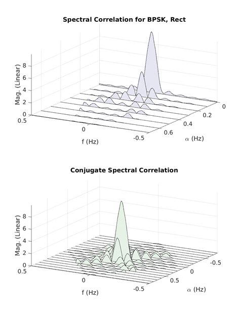 Spectral Correlation And Cyclic Correlation Plots For Real Valued