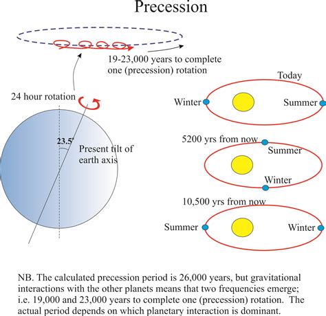 Astronomy Cycles And Climate Change Geological Digressions