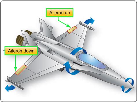 Flight Control Surfaces Aircraft Theory Of Flight