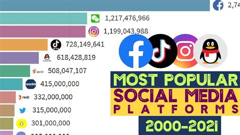 Top 10 Most Popular Social Media Platforms 2021 Most Popular Social