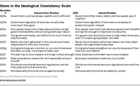 Appendix A The Ideological Consistency Scale Pew Research Center
