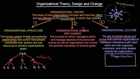 Sometimes the idea of being 'motivated' can be confused with the idea of being 'happy', especially, when it comes to businesses. What Is Organizational Theory | Introduction To ...