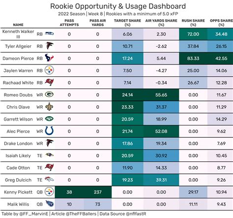 Fantasy Football Dynasty Report for Week 9 - Fantasy Footballers Podcast