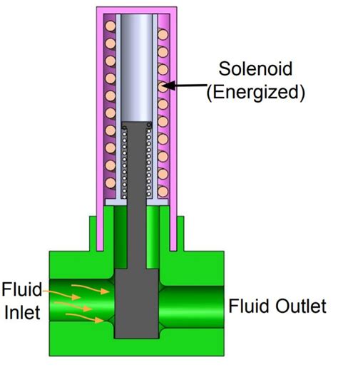 How Does An Electric Solenoid Valve Work Rasrabbit