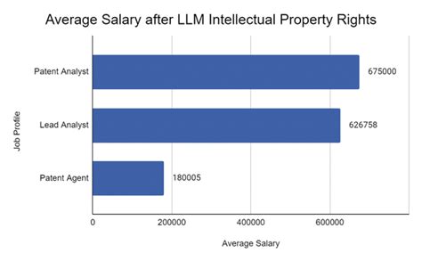 Average Salary Of Intellectual Property Lawyer In India Top Ten