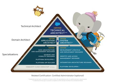Certification Architect Overview
