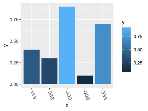 Rotate Ggplot Axis Labels In R Examples How To Set The Plot Images