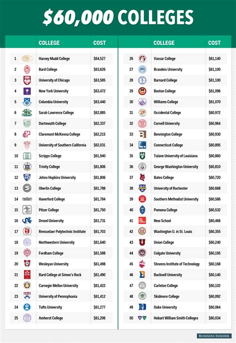 Cost Of College Tops 60000 At 50 Colleges College Financing Group