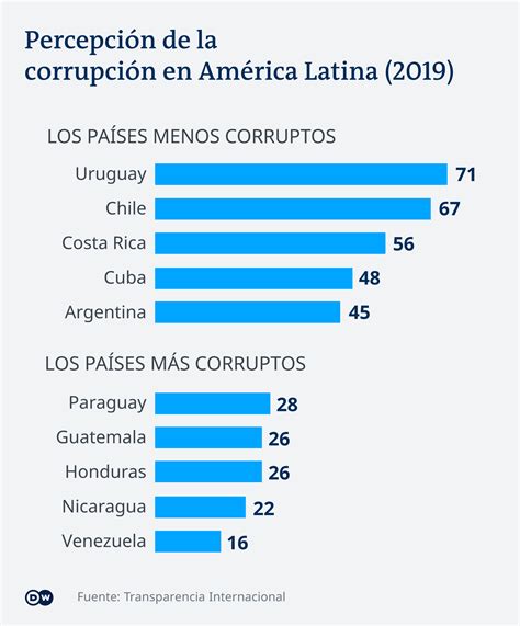 FinCEN en América Latina La corrupción afecta la vida diaria de las