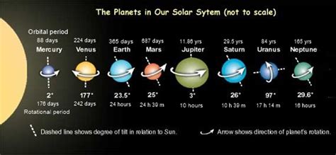 What Is The Orbital Tilt Angle Of Each Of Our Solar System