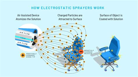 How Electrostatic Sprayers Work Sanalife