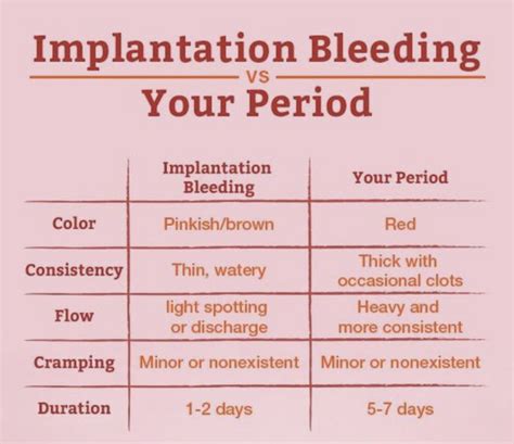 Pin On Implantation Bleeding Vs Your Periods