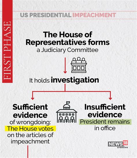 here s a look at the presidential impeachment process in united states