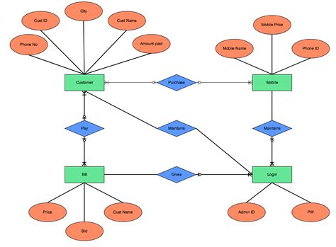 Cara Membuat Erd Entity Relationship Diagram Tahapan