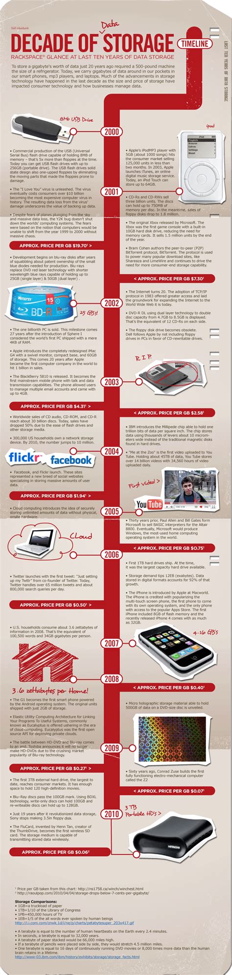 When a computer has no storage device, it will not have within its configuration the ability to recall any information or settings, and hence would be a dumb. Decade of Storage: From USB to Cloud Storage (infographic ...