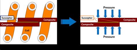 Induction Welding Process Download Scientific Diagram