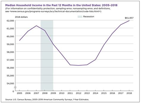 Us Median Household Income Up In 2018 From 2017