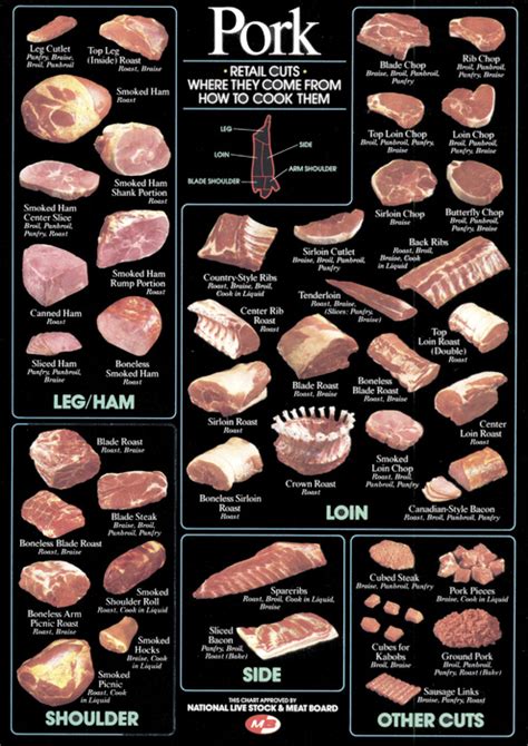 Chart Of Standard Pork Cuts