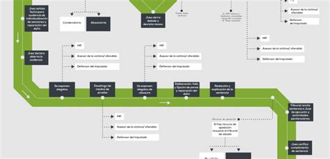 Mapa Conceptual De Las Etapas Del Proceso Penal Mexicano Donos