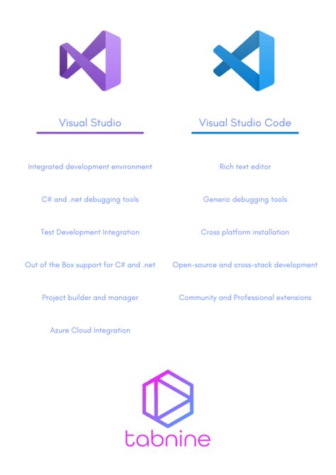 What Is Visual Studio Code Vs Visual Studio Porcontro Vrogue Co