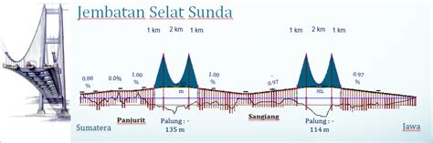 Jembatan Bentang Panjang Indonesia Part Goresan Tinta Seorang Manusia