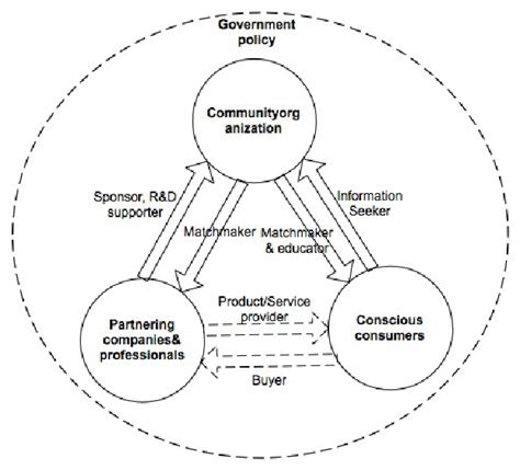 Unified Role Model Of Community Innovation From Fig 2 We Can See That