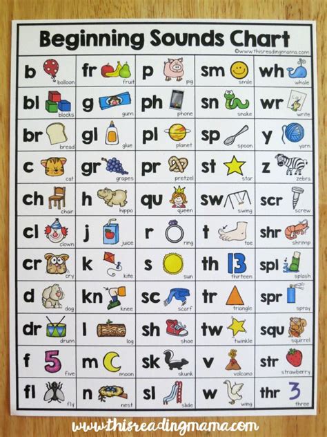Also sometimes y & w. Beginning Sounds Chart | Teaching phonics, Phonics sounds chart, English phonics