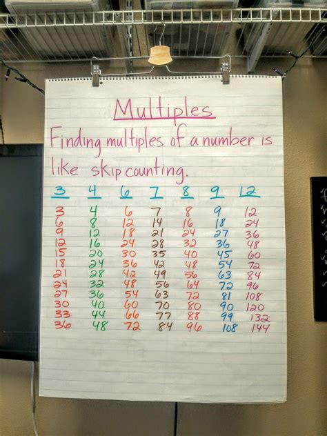 Add A Multiples Anchor Chart To Your Wall