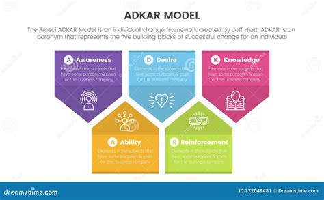 Adkar Model Change Management Framework Infographic 5 Stages With Big