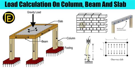 Load Calculation On Column Beam And Slab Daily Engineering