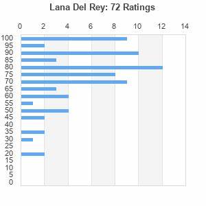  Del Rey Best Ever Albums