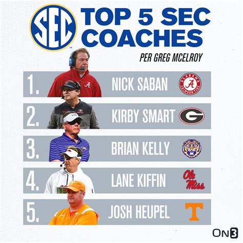 On On Twitter Top SEC Coaches Entering The College Football Season Per GregMcElroy