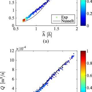 (a) Instantaneous flow-rate data normalised by the mean flow-rate, and ...