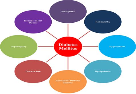 Types Of Diabetes Mellitus Disease With Nursing Intervention