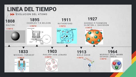 Linea De Tiempo Sobre La Evolucion De La Historia Del Atomo Completla Reverasite