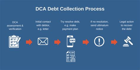 What Is A Debt Collection Agency
