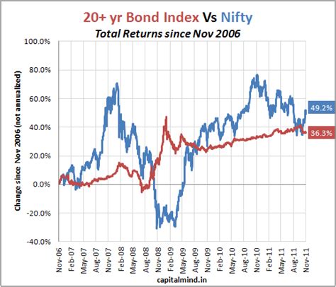 Stocks are sold internationally on different exchanges, but you can learn more about how to trade a stock here. Chart Of The Day: Bonds Vs Stocks in India » Capitalmind ...