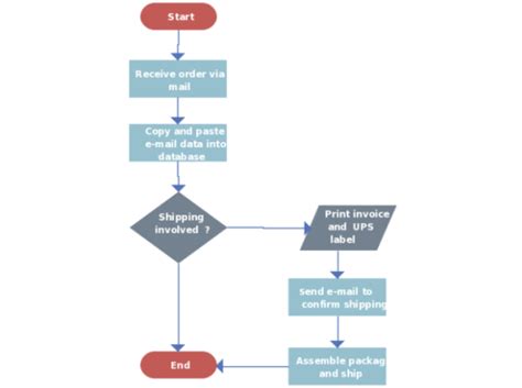 Order Processing Flow Chart