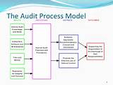 Payroll Process Audit Program