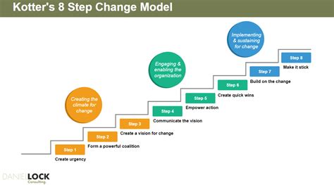 Change Management Models Actionable Ways To Lead Organisational Change C