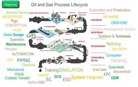 General liability insurance, workers' comp, auto, & more. TSC Simulation on Twitter: "We love this infographic explaining the Oil and Gas Life Cycle # ...