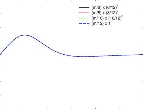 Z Component Of Momentum Constraint Units M −2 Along The Z Axis After