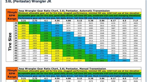 Jeep Wrangler Gear Ratio Chart Kanta Business News