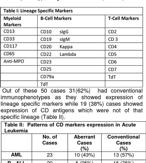 Table Iii From Aberrant Expression Of Cd Markers In Acute Leukemia Semantic Scholar
